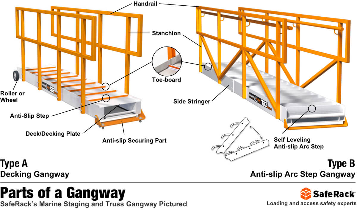 What is a Gangway?